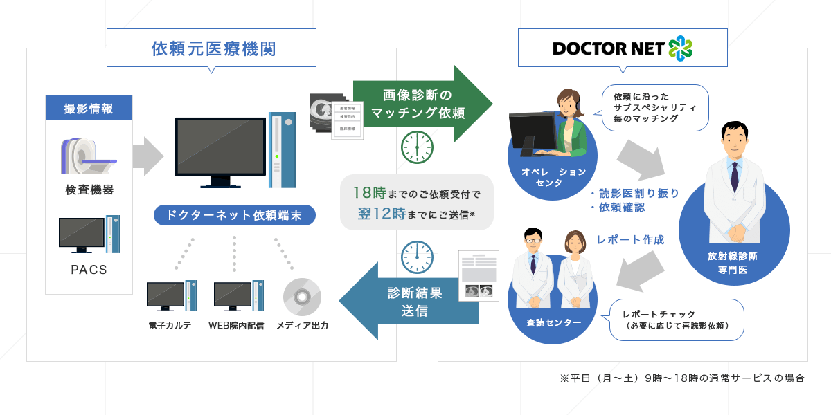 株式会社ドクターネットの画像